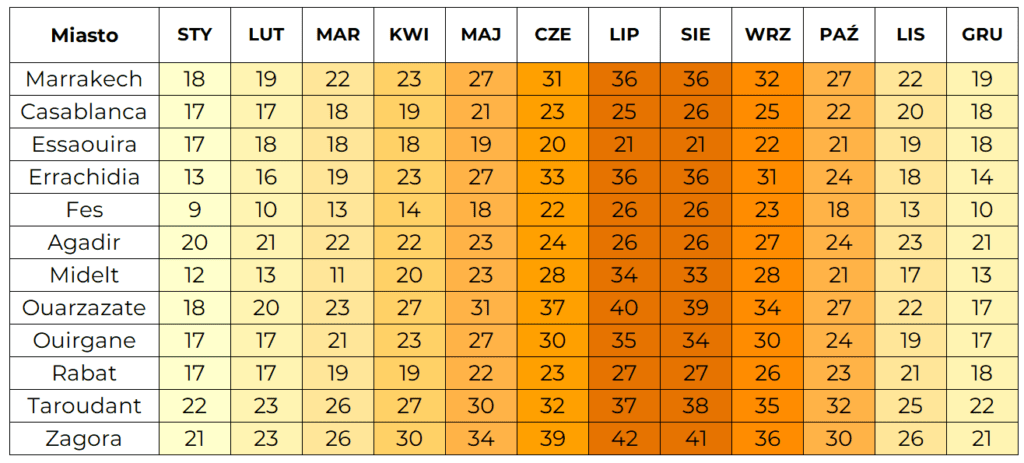 tabela z temperaturą